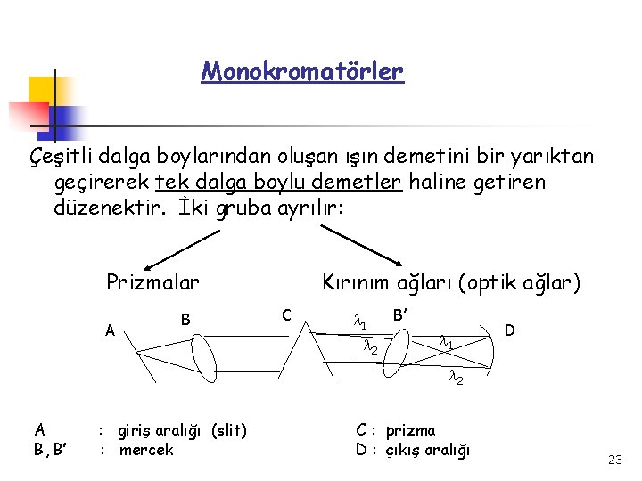 Monokromatörler Çeşitli dalga boylarından oluşan ışın demetini bir yarıktan geçirerek tek dalga boylu demetler