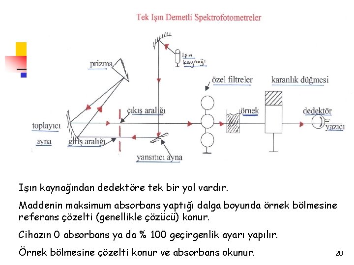 Işın kaynağından dedektöre tek bir yol vardır. Maddenin maksimum absorbans yaptığı dalga boyunda örnek
