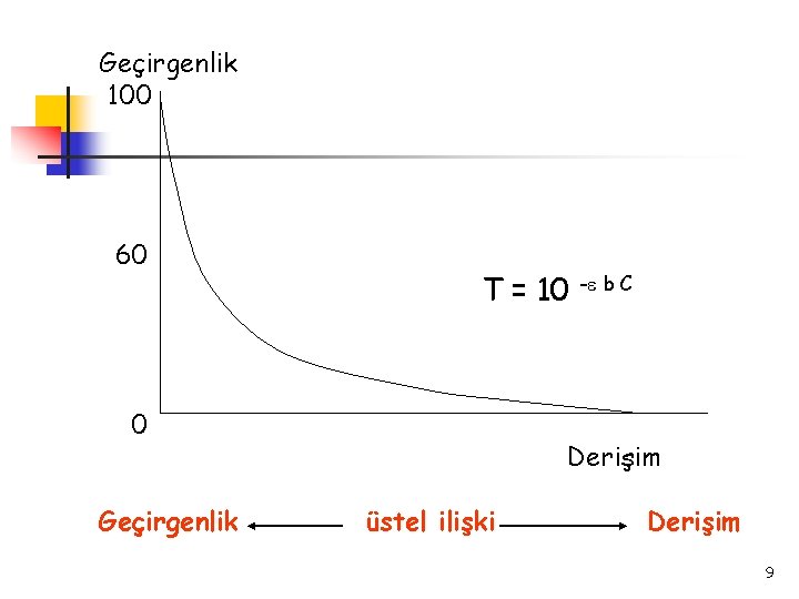 Geçirgenlik 100 60 T = 10 0 Geçirgenlik - b C Derişim üstel ilişki