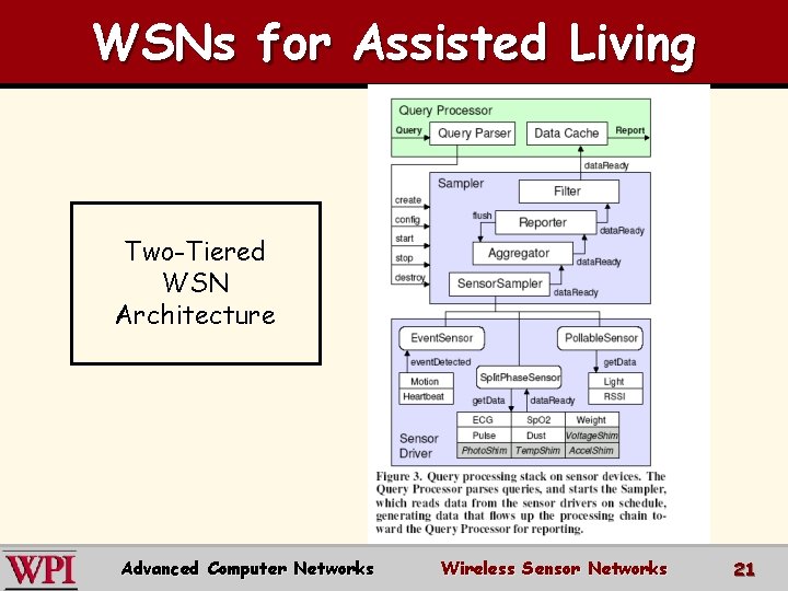 WSNs for Assisted Living Two-Tiered WSN Architecture Advanced Computer Networks Wireless Sensor Networks 21