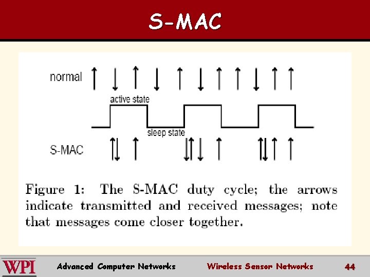 S-MAC Advanced Computer Networks Wireless Sensor Networks 44 