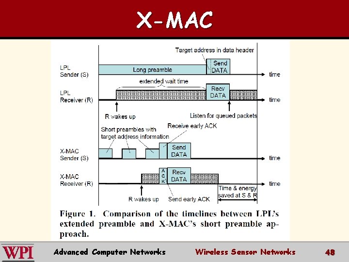 X-MAC Advanced Computer Networks Wireless Sensor Networks 48 