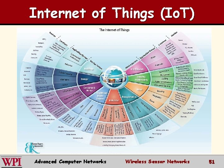 Internet of Things (Io. T) Advanced Computer Networks Wireless Sensor Networks 51 