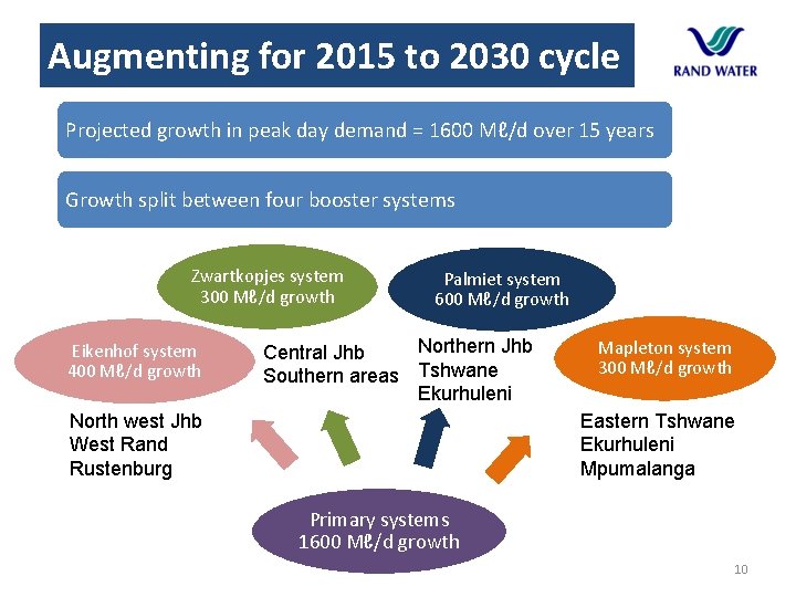 Augmenting for 2015 to 2030 cycle Projected growth in peak day demand = 1600