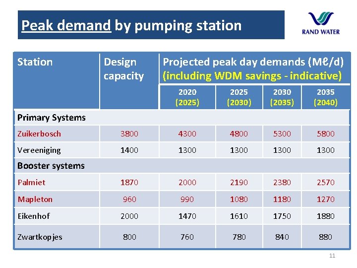 Peak demand by pumping station Station Design capacity Projected peak day demands (Mℓ/d) (including