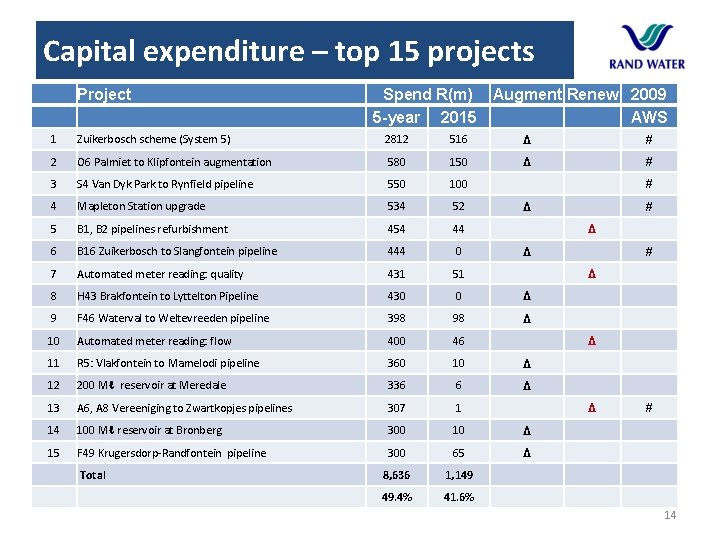 Capital expenditure – top 15 projects Project Spend R(m) Augment Renew 2009 5 -year