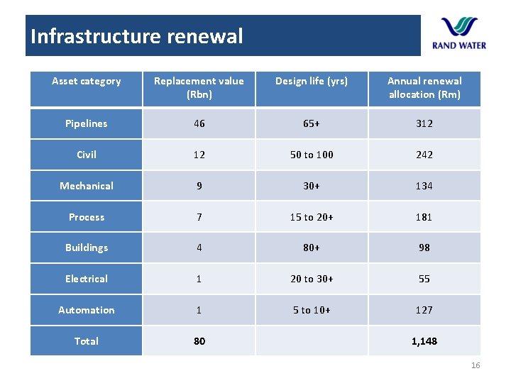 Infrastructure renewal Asset category Replacement value (Rbn) Design life (yrs) Annual renewal allocation (Rm)