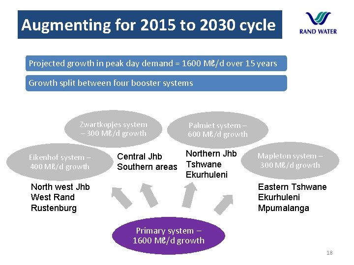 Augmenting for 2015 to 2030 cycle Projected growth in peak day demand = 1600
