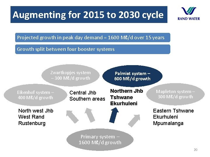 Augmenting for 2015 to 2030 cycle Projected growth in peak day demand = 1600