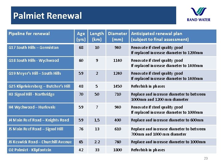 Palmiet Renewal Pipeline for renewal Age Length Diameter Anticipated renewal plan (yrs) (km) (mm) Palmiet Renewal Pipeline for renewal Age Length Diameter Anticipated renewal plan (yrs) (km) (mm)