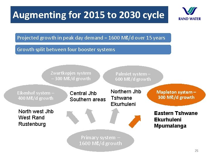 Augmenting for 2015 to 2030 cycle Projected growth in peak day demand = 1600 Augmenting for 2015 to 2030 cycle Projected growth in peak day demand = 1600