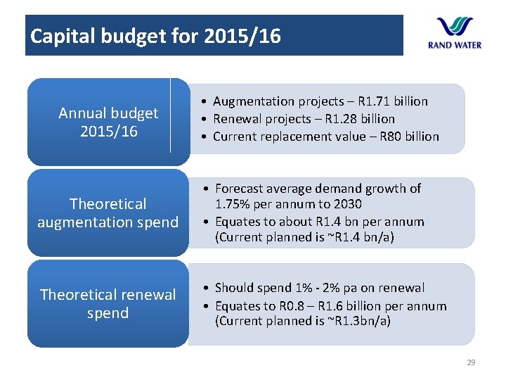 Capital budget for 2015/16 Annual budget 2015/16 • Augmentation projects – R 1. 71 Capital budget for 2015/16 Annual budget 2015/16 • Augmentation projects – R 1. 71