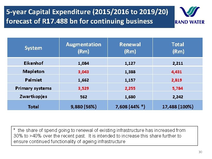 5 -year Capital Expenditure (2015/2016 to 2019/20) forecast of R 17. 488 bn for