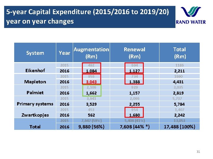 5 -year Capital Expenditure (2015/2016 to 2019/20) year on year changes System Eikenhof Mapleton 5 -year Capital Expenditure (2015/2016 to 2019/20) year on year changes System Eikenhof Mapleton