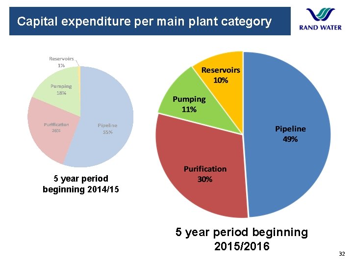 Capital expenditure per main plant category 5 year period beginning 2014/15 5 year period Capital expenditure per main plant category 5 year period beginning 2014/15 5 year period