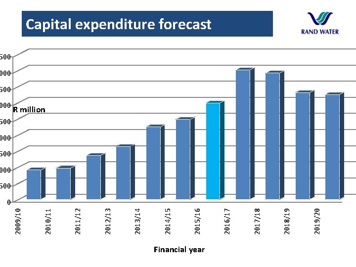 Capital expenditure forecast 500 000 R million 500 000 500 Financial year 2019/20 2018/19 Capital expenditure forecast 500 000 R million 500 000 500 Financial year 2019/20 2018/19