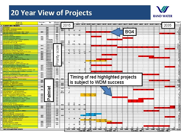 20 Year View of Projects 2015 2035 Priority score BG 4 Palmiet Timing of 20 Year View of Projects 2015 2035 Priority score BG 4 Palmiet Timing of