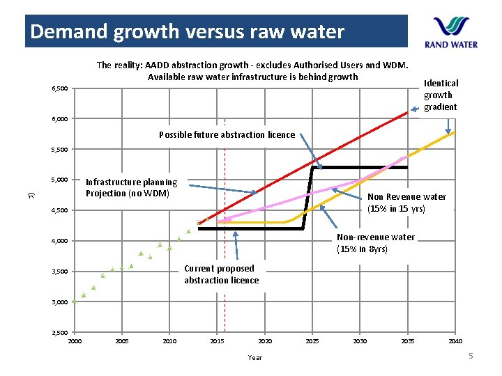 Demand growth versus raw water The reality: AADD abstraction growth - excludes Authorised Users Demand growth versus raw water The reality: AADD abstraction growth - excludes Authorised Users