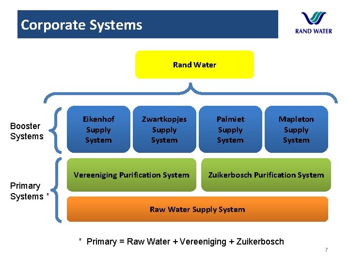 Corporate Systems Rand Water Booster Systems Eikenhof Supply System Zwartkopjes Supply System Vereeniging Purification Corporate Systems Rand Water Booster Systems Eikenhof Supply System Zwartkopjes Supply System Vereeniging Purification