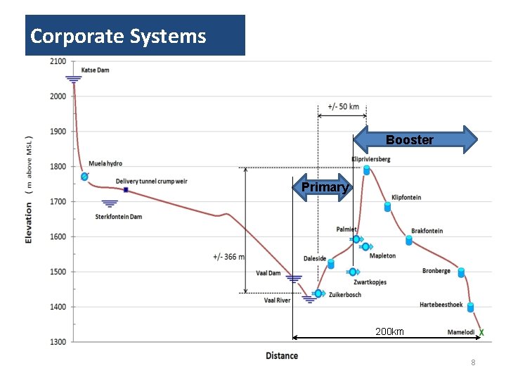 Corporate Systems Booster Primary 200 km 8 