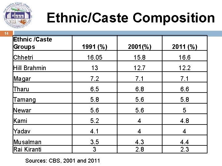 Ethnic/Caste Composition 14 Ethnic /Caste Groups 1991 (%) 2001(%) 2011 (%) 16. 05 15.