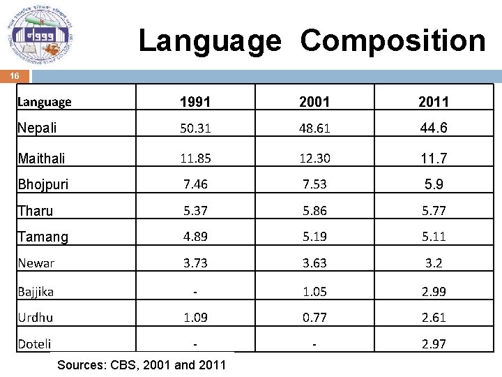 Language Composition 16 Language 1991 2001 2011 Nepali 50. 31 48. 61 44. 6