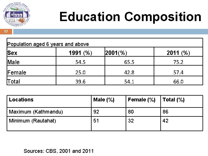 Education Composition 17 Population aged 6 years and above Sex 1991 (%) 2001(%) 2011