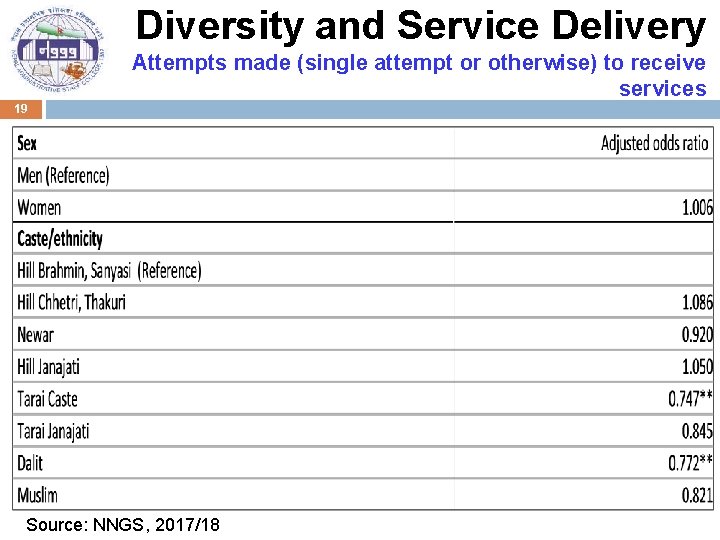 Diversity and Service Delivery Attempts made (single attempt or otherwise) to receive services 19