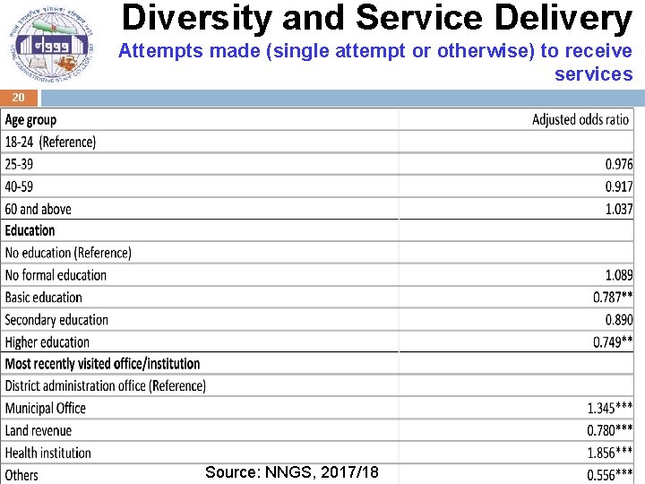 Diversity and Service Delivery Attempts made (single attempt or otherwise) to receive services 20