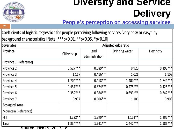 Diversity and Service Delivery 21 People’s perception on accessing services Source: NNGS, 2017/18 