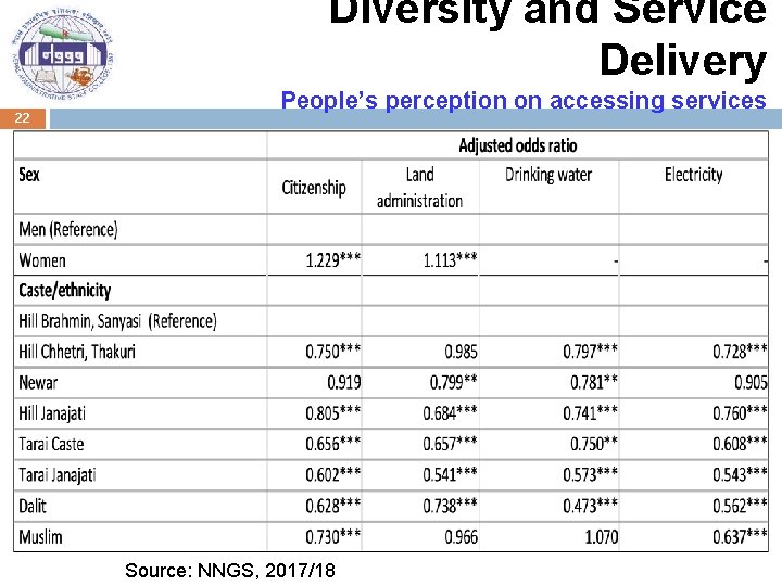 Diversity and Service Delivery 22 People’s perception on accessing services Source: NNGS, 2017/18 