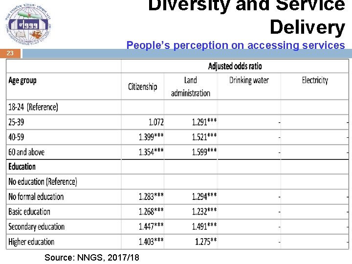 Diversity and Service Delivery 23 People’s perception on accessing services Source: NNGS, 2017/18 