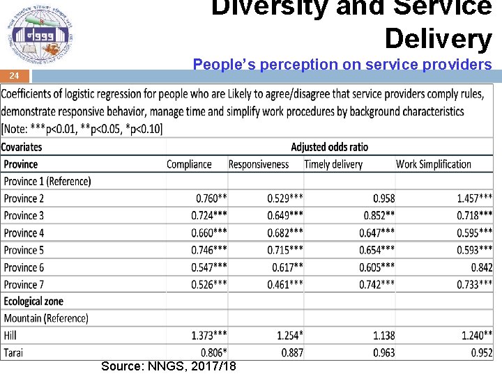 Diversity and Service Delivery 24 People’s perception on service providers Source: NNGS, 2017/18 