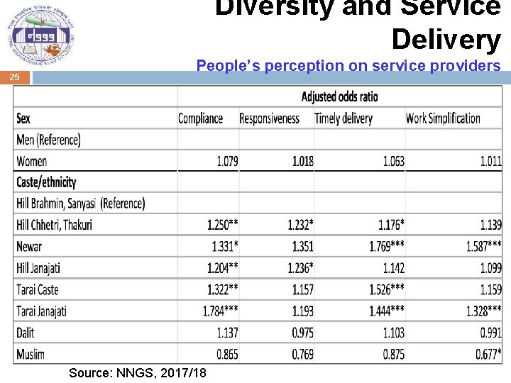 Diversity and Service Delivery 25 People’s perception on service providers Source: NNGS, 2017/18 