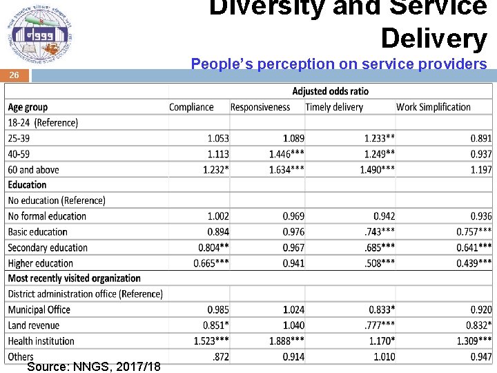 Diversity and Service Delivery People’s perception on service providers 26 Source: NNGS, 2017/18 