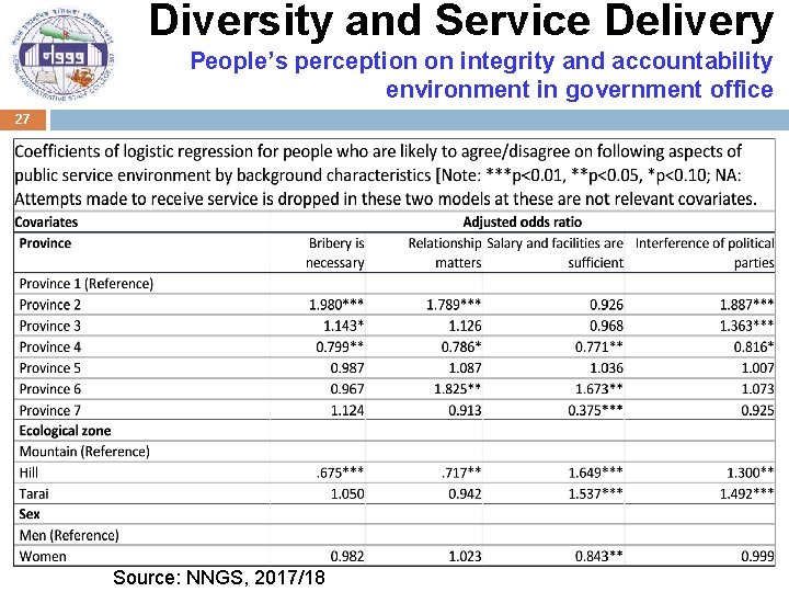 Diversity and Service Delivery People’s perception on integrity and accountability environment in government office