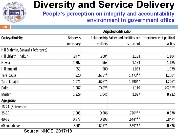 Diversity and Service Delivery People’s perception on integrity and accountability environment in government office