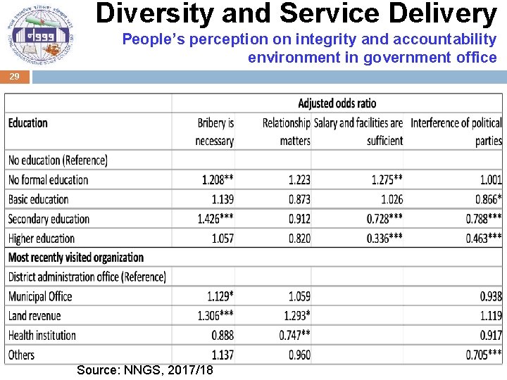 Diversity and Service Delivery People’s perception on integrity and accountability environment in government office