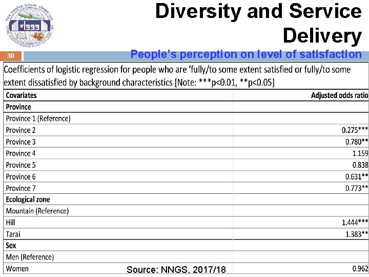 Diversity and Service Delivery 30 People’s perception on level of satisfaction Source: NNGS, 2017/18
