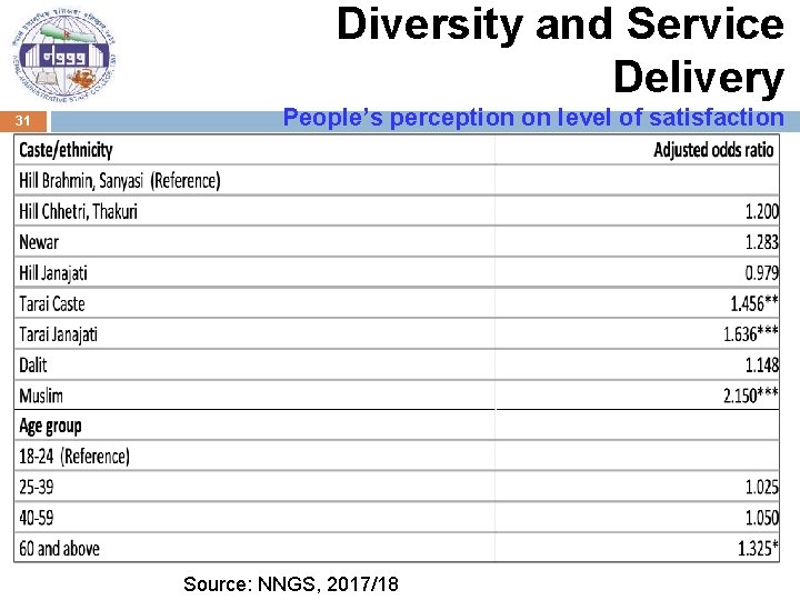 Diversity and Service Delivery 31 People’s perception on level of satisfaction Source: NNGS, 2017/18