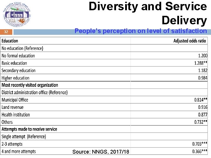 Diversity and Service Delivery 32 People’s perception on level of satisfaction Source: NNGS, 2017/18