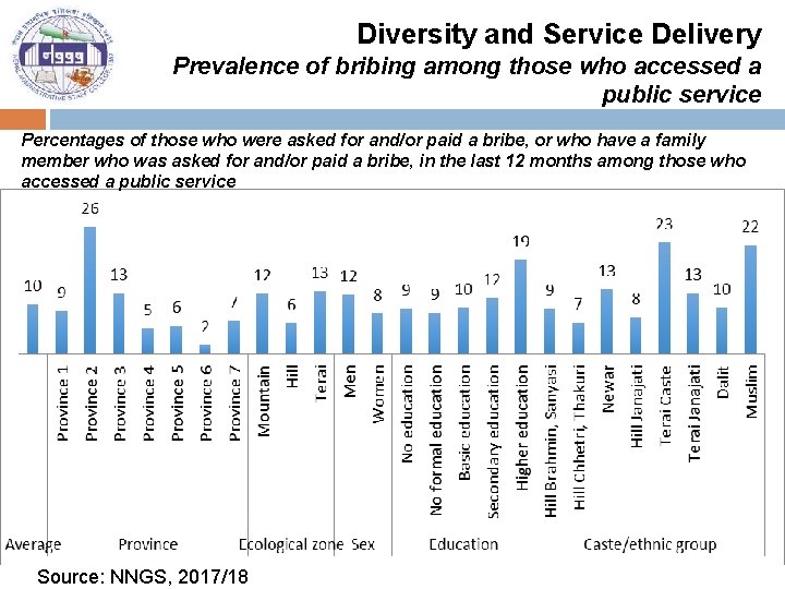 Diversity and Service Delivery Prevalence of bribing among those who accessed a public service