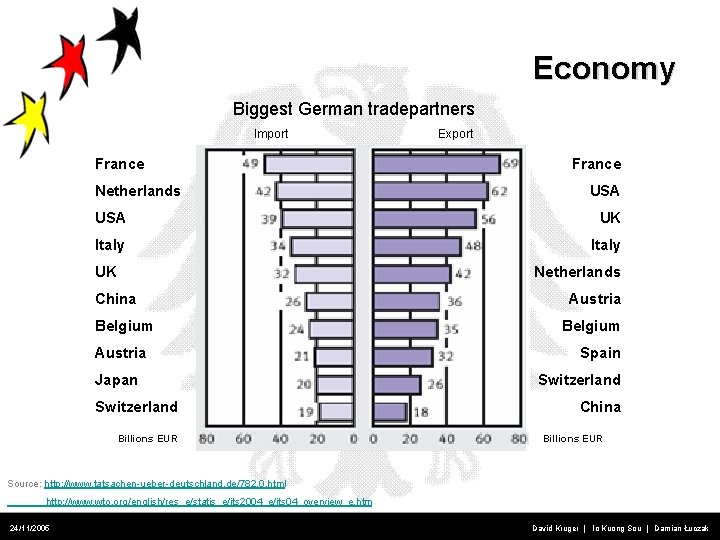 Economy Biggest German tradepartners Import France Netherlands Export France USA UK Italy UK Netherlands