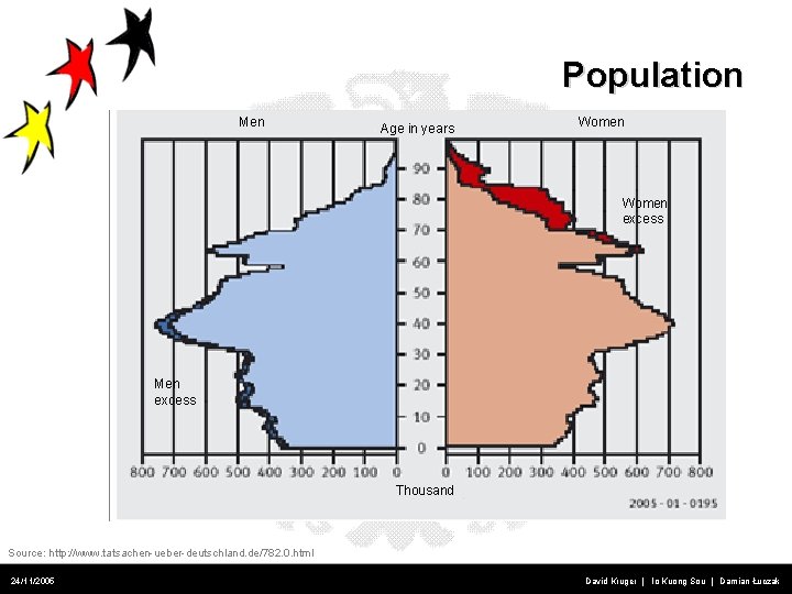 Population Men Age in years Women excess Men excess Thousand Source: http: //www. tatsachen-ueber-deutschland.