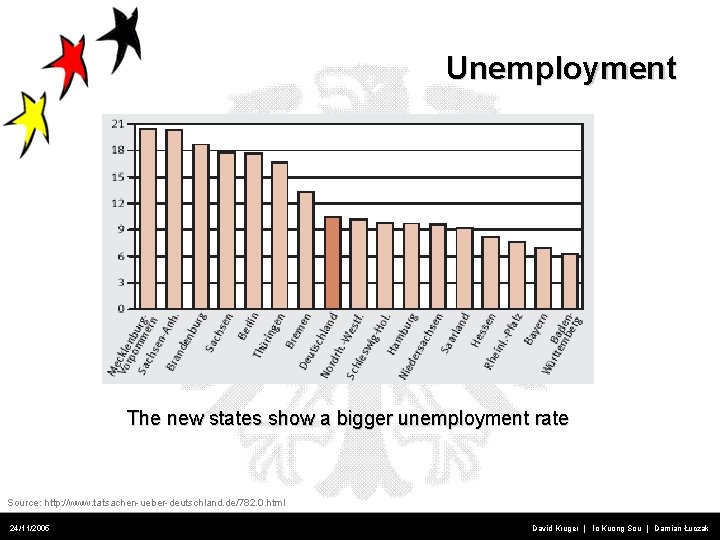 Unemployment The new states show a bigger unemployment rate Source: http: //www. tatsachen-ueber-deutschland. de/782.