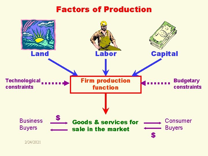 Factors of Production Land Labor Firm production function Technological constraints Business Buyers 2/24/2021 Capital