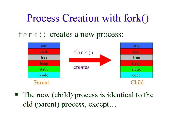 Process Creation with fork() creates a new process: env stack free heap static code