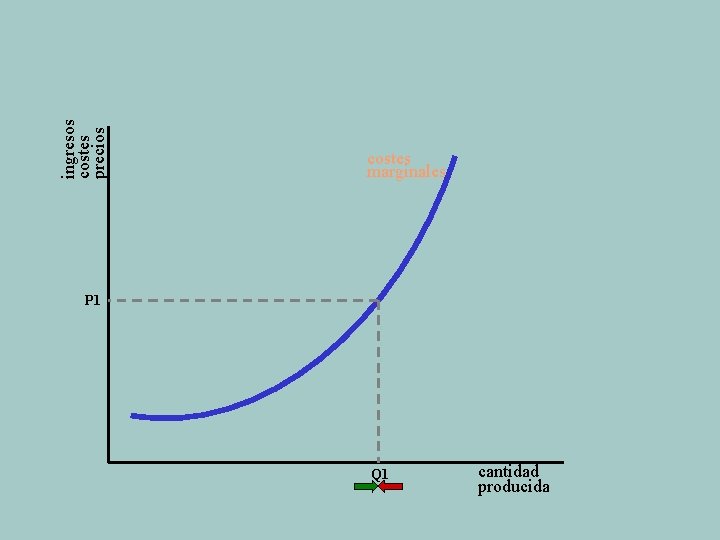 ingresos costes precios costes marginales Q 1 cantidad producida coll@uma. es P 1 