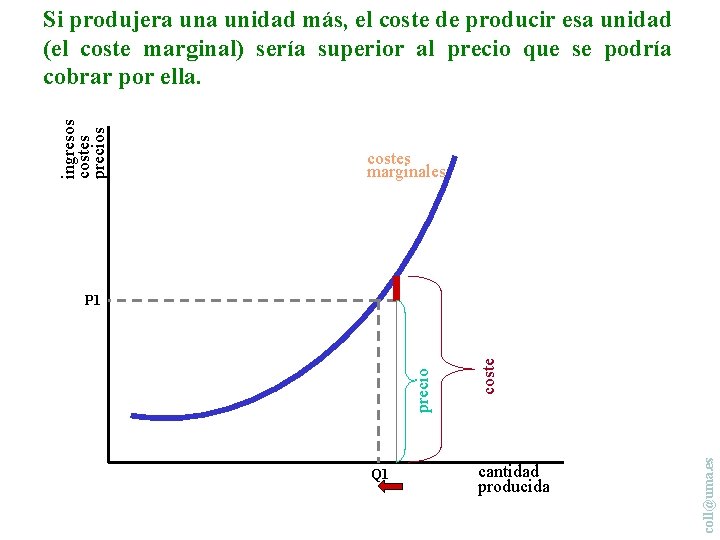 ingresos costes precios Si produjera unidad más, el coste de producir esa unidad (el