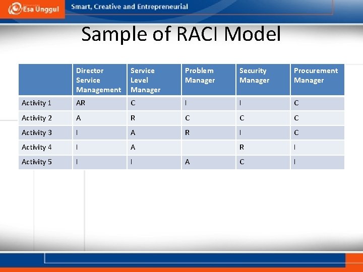 Sample of RACI Model Director Service Management Service Level Manager Problem Manager Security Manager